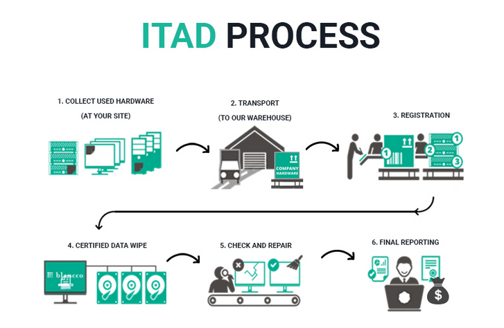Looking for a Trusted ITAD Partner? Here is What You Should Know